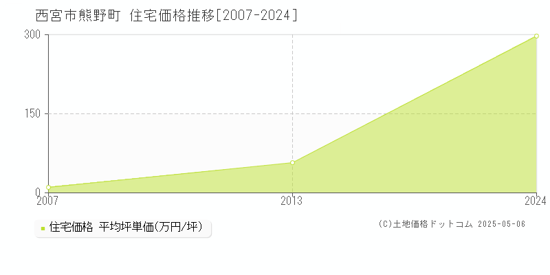 熊野町(西宮市)の住宅価格推移グラフ(坪単価)[2007-2024年]