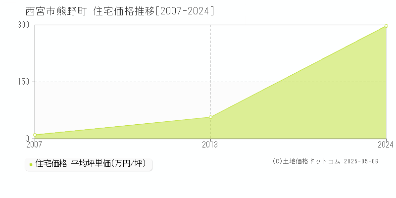 西宮市熊野町の住宅価格推移グラフ 