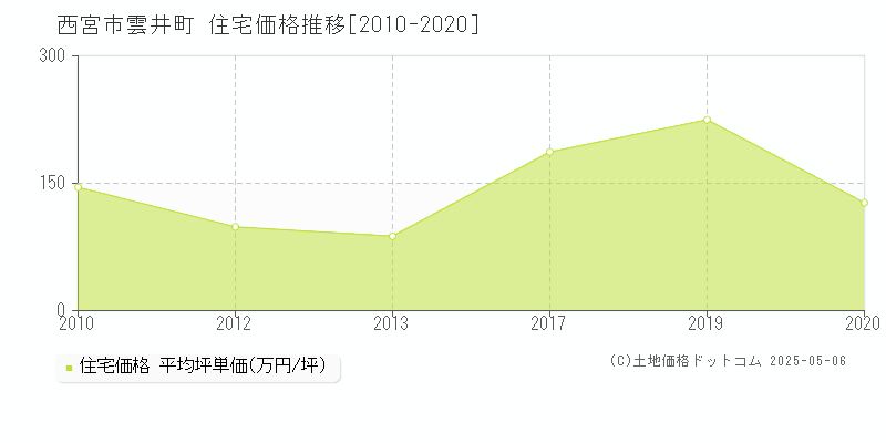 西宮市雲井町の住宅価格推移グラフ 