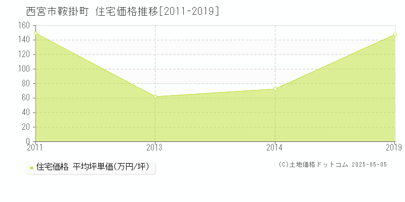 鞍掛町(西宮市)の住宅価格推移グラフ(坪単価)[2011-2019年]