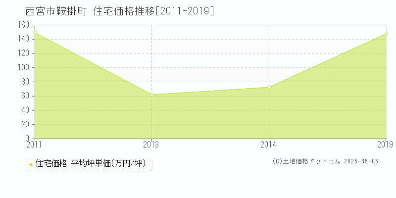 西宮市鞍掛町の住宅価格推移グラフ 