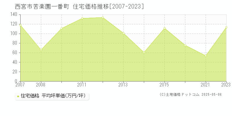 苦楽園一番町(西宮市)の住宅価格推移グラフ(坪単価)[2007-2023年]