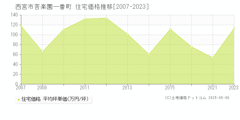 西宮市苦楽園一番町の住宅価格推移グラフ 