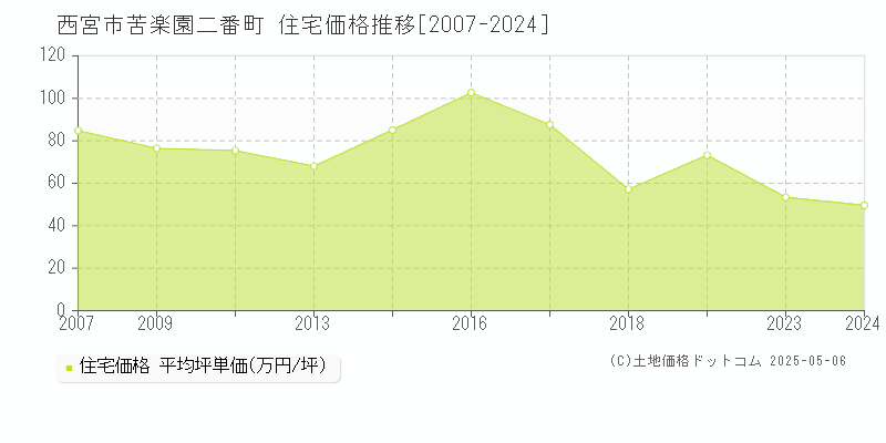 苦楽園二番町(西宮市)の住宅価格推移グラフ(坪単価)[2007-2024年]