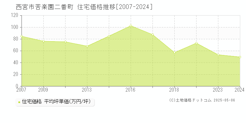 西宮市苦楽園二番町の住宅価格推移グラフ 