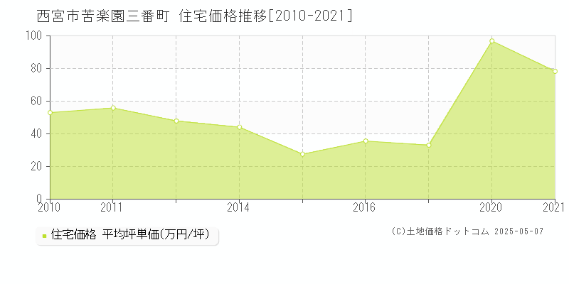 苦楽園三番町(西宮市)の住宅価格推移グラフ(坪単価)[2010-2021年]