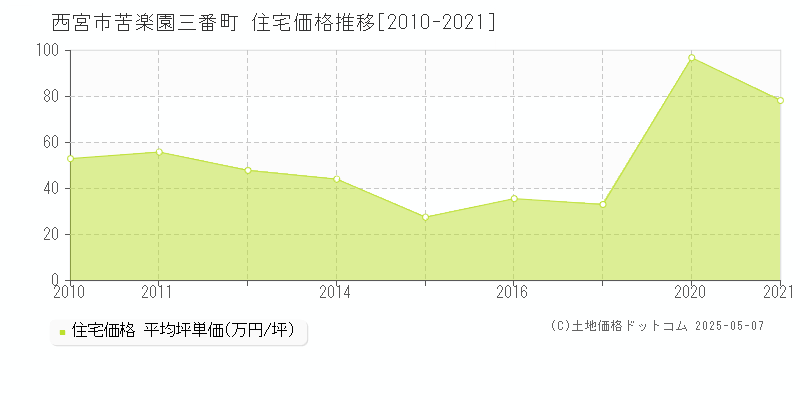 西宮市苦楽園三番町の住宅価格推移グラフ 