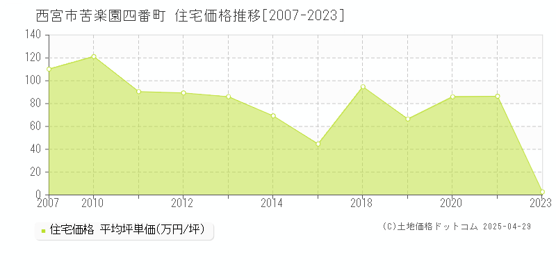 西宮市苦楽園四番町の住宅価格推移グラフ 