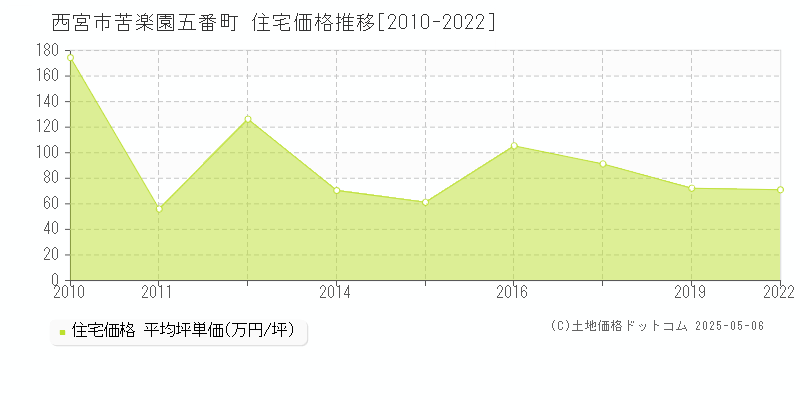 苦楽園五番町(西宮市)の住宅価格推移グラフ(坪単価)[2010-2022年]