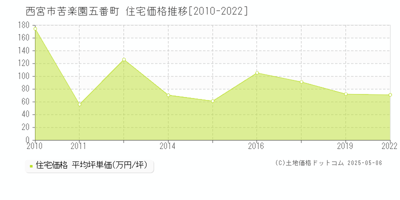 西宮市苦楽園五番町の住宅価格推移グラフ 