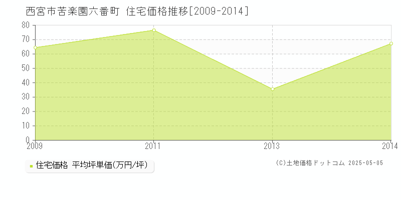 苦楽園六番町(西宮市)の住宅価格推移グラフ(坪単価)[2009-2014年]