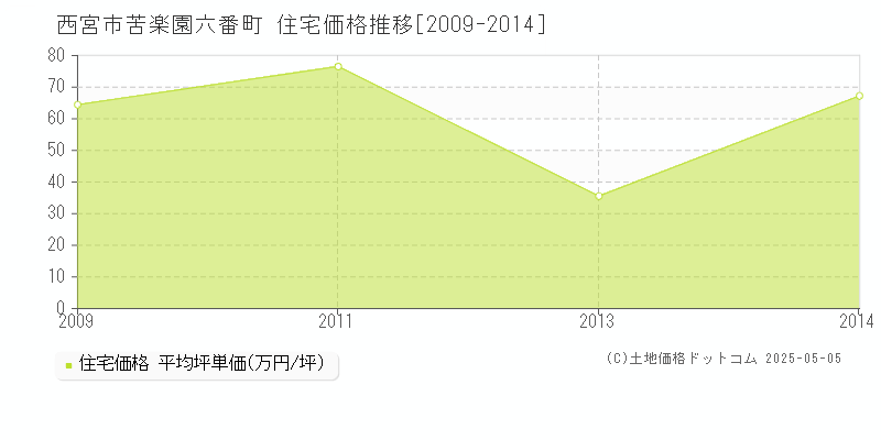 西宮市苦楽園六番町の住宅取引価格推移グラフ 