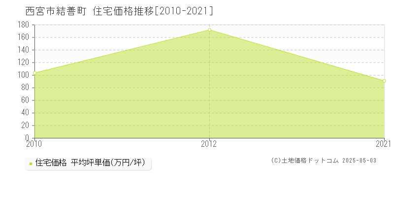 西宮市結善町の住宅価格推移グラフ 