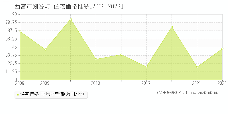 剣谷町(西宮市)の住宅価格推移グラフ(坪単価)[2008-2023年]