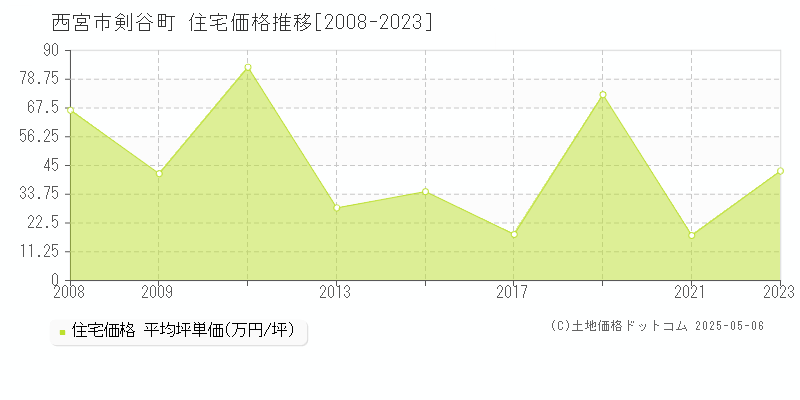 西宮市剣谷町の住宅価格推移グラフ 