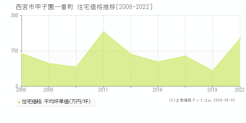 甲子園一番町(西宮市)の住宅価格推移グラフ(坪単価)[2008-2022年]