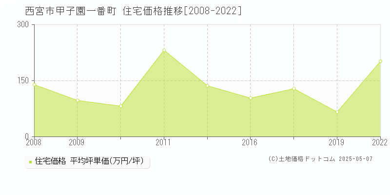 西宮市甲子園一番町の住宅価格推移グラフ 