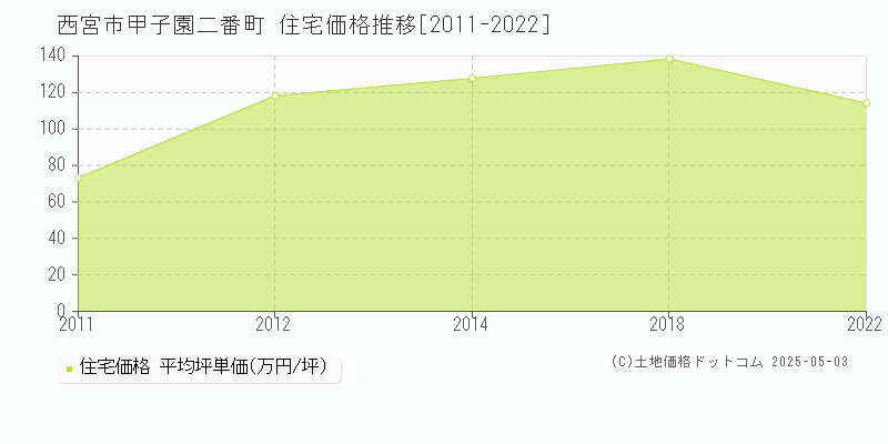 甲子園二番町(西宮市)の住宅価格推移グラフ(坪単価)[2011-2022年]