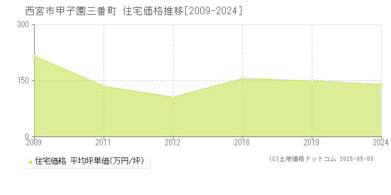 甲子園三番町(西宮市)の住宅価格推移グラフ(坪単価)[2009-2024年]