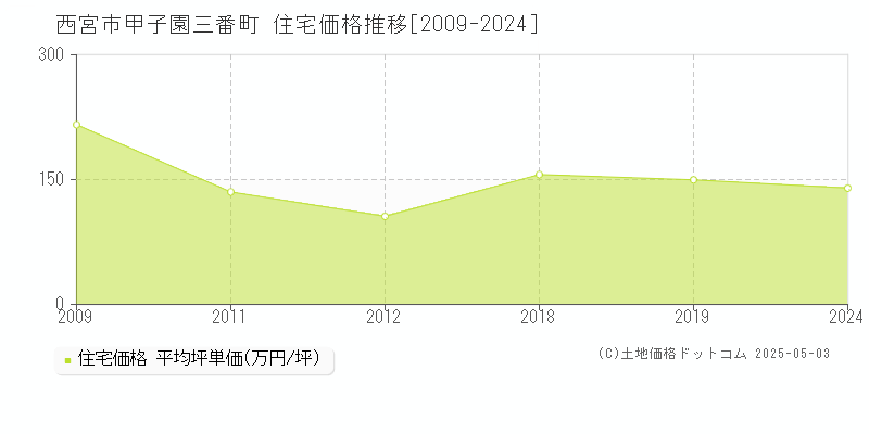 西宮市甲子園三番町の住宅価格推移グラフ 