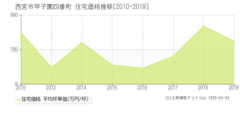 甲子園四番町(西宮市)の住宅価格推移グラフ(坪単価)[2010-2019年]