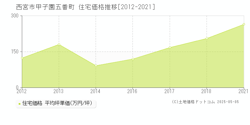 甲子園五番町(西宮市)の住宅価格推移グラフ(坪単価)[2012-2021年]