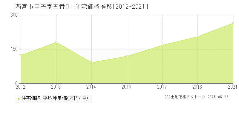 西宮市甲子園五番町の住宅価格推移グラフ 