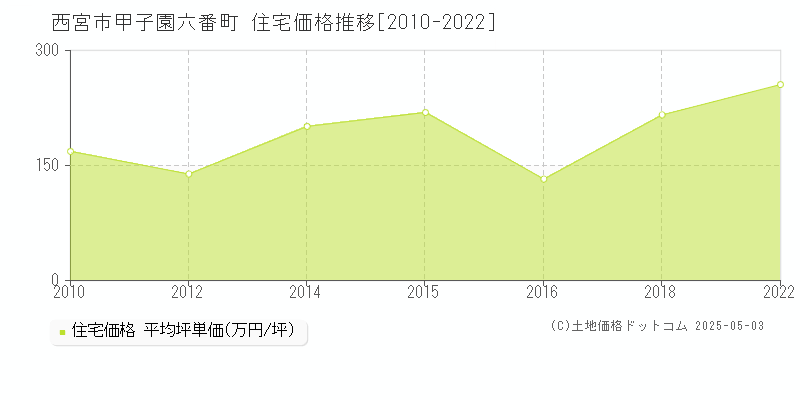 甲子園六番町(西宮市)の住宅価格推移グラフ(坪単価)[2010-2022年]