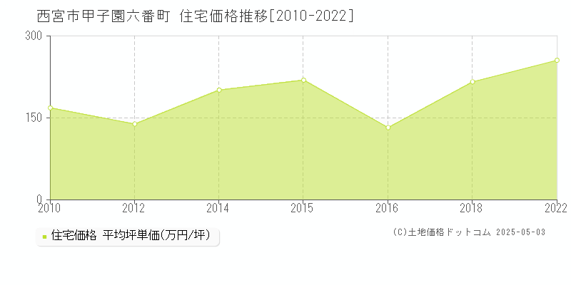 西宮市甲子園六番町の住宅価格推移グラフ 