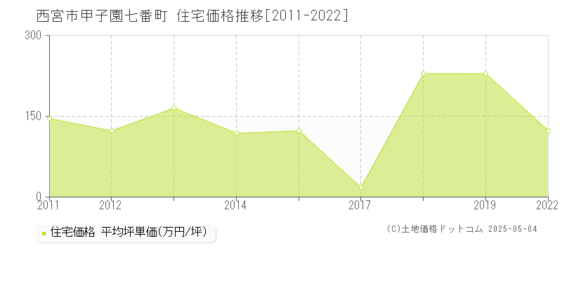 甲子園七番町(西宮市)の住宅価格推移グラフ(坪単価)[2011-2022年]
