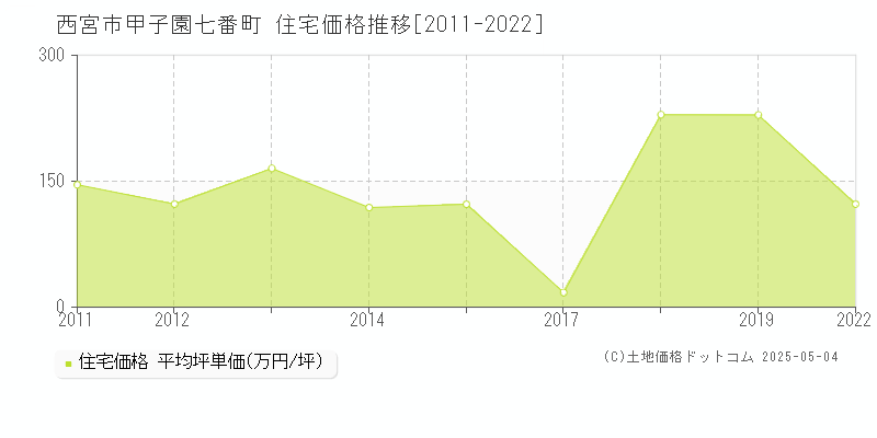 西宮市甲子園七番町の住宅価格推移グラフ 