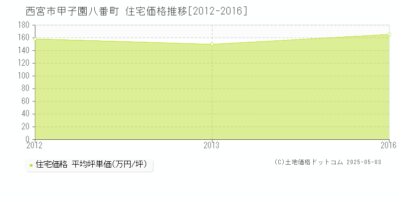 甲子園八番町(西宮市)の住宅価格推移グラフ(坪単価)[2012-2016年]