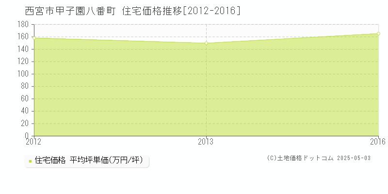 西宮市甲子園八番町の住宅価格推移グラフ 