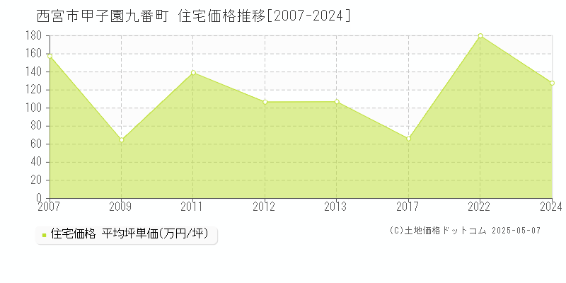 甲子園九番町(西宮市)の住宅価格推移グラフ(坪単価)[2007-2024年]