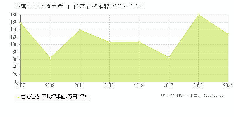 西宮市甲子園九番町の住宅価格推移グラフ 