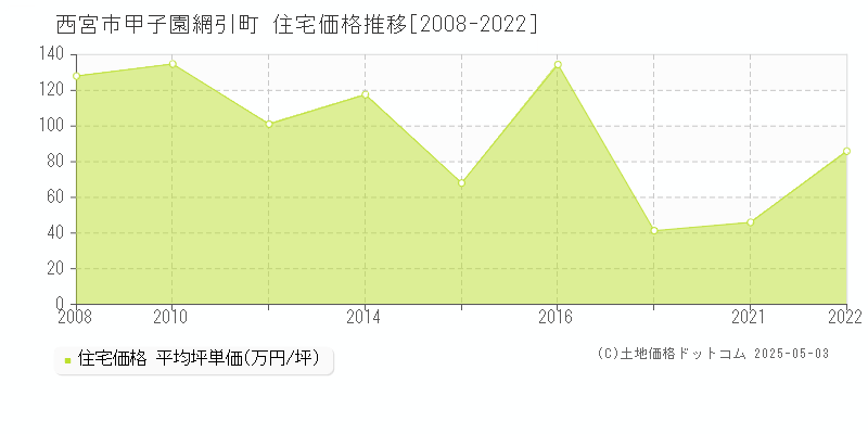 甲子園網引町(西宮市)の住宅価格推移グラフ(坪単価)[2008-2022年]