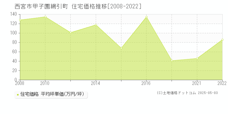 西宮市甲子園網引町の住宅価格推移グラフ 