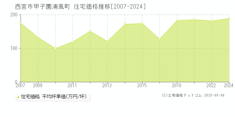 甲子園浦風町(西宮市)の住宅価格推移グラフ(坪単価)[2007-2024年]