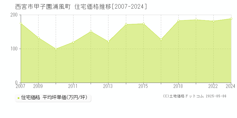 西宮市甲子園浦風町の住宅価格推移グラフ 