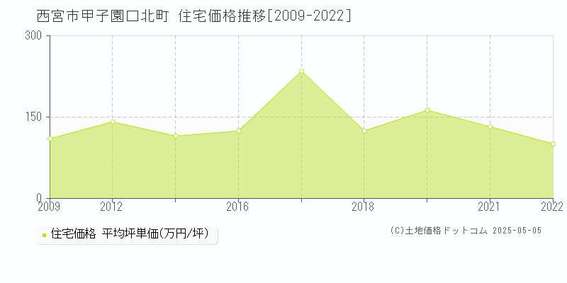 甲子園口北町(西宮市)の住宅価格推移グラフ(坪単価)[2009-2022年]