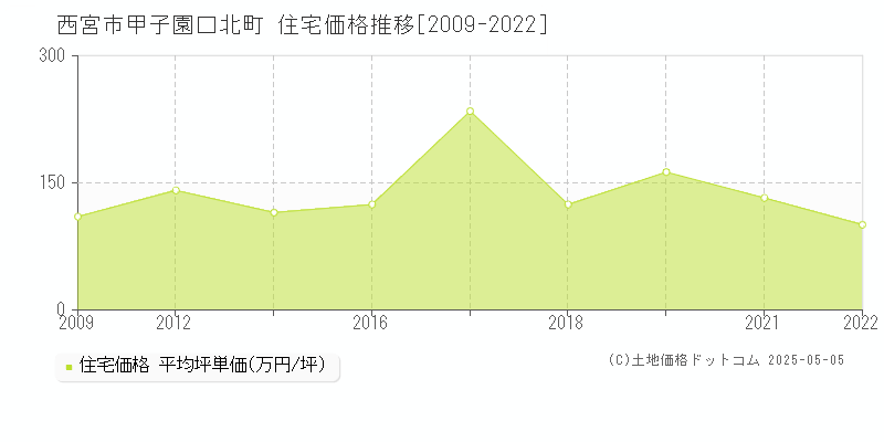 西宮市甲子園口北町の住宅価格推移グラフ 