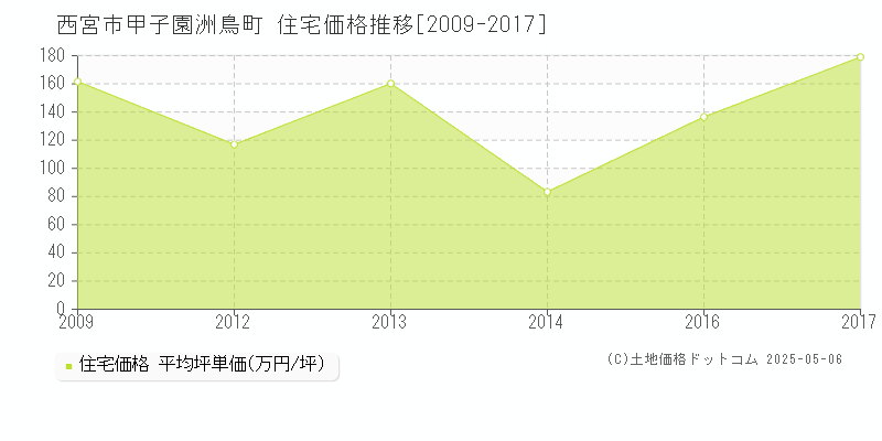 甲子園洲鳥町(西宮市)の住宅価格推移グラフ(坪単価)[2009-2017年]