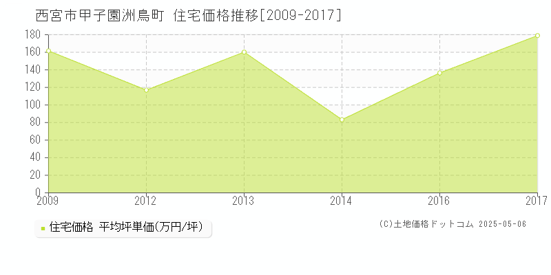 西宮市甲子園洲鳥町の住宅価格推移グラフ 