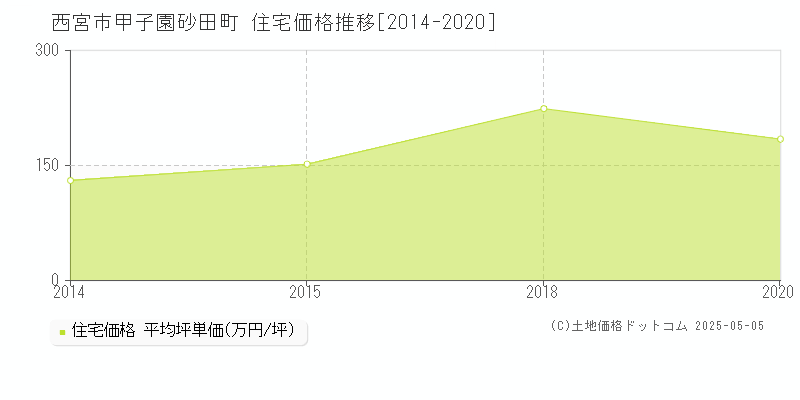 甲子園砂田町(西宮市)の住宅価格推移グラフ(坪単価)[2014-2020年]