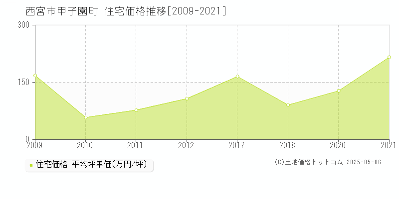 西宮市甲子園町の住宅価格推移グラフ 