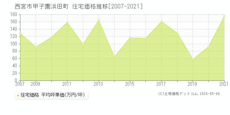 甲子園浜田町(西宮市)の住宅価格推移グラフ(坪単価)[2007-2021年]