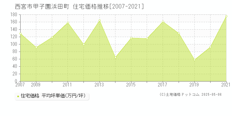 西宮市甲子園浜田町の住宅価格推移グラフ 