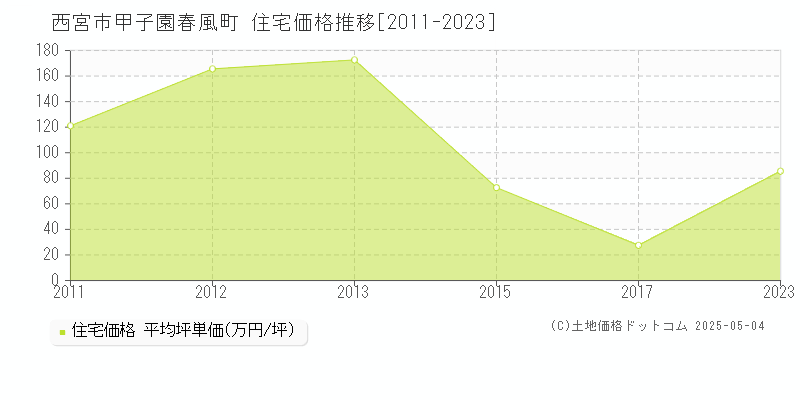 甲子園春風町(西宮市)の住宅価格推移グラフ(坪単価)[2011-2023年]