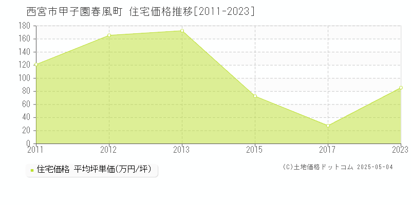 西宮市甲子園春風町の住宅価格推移グラフ 