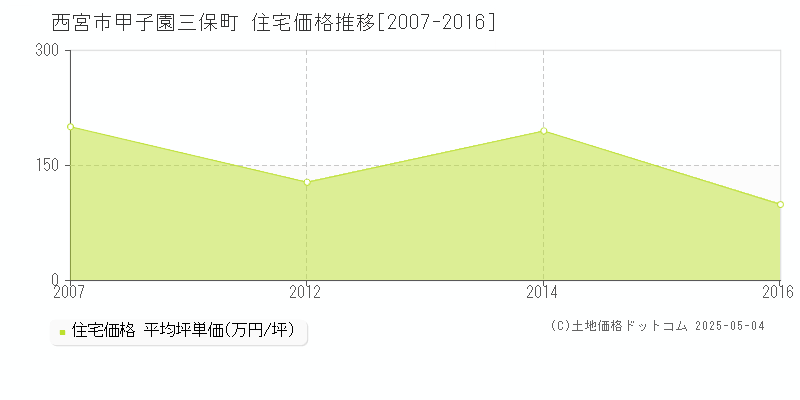 西宮市甲子園三保町の住宅価格推移グラフ 